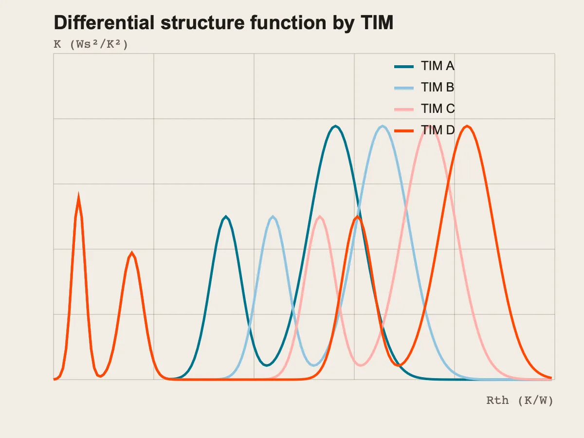 Differential structure function per TIM